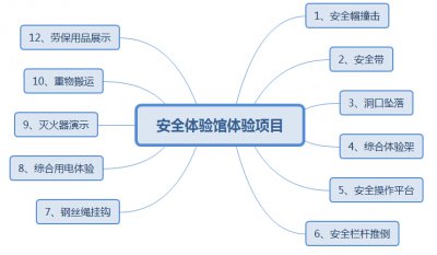 安全體驗(yàn)館體驗(yàn)項(xiàng)目大全「詳細(xì)完整」